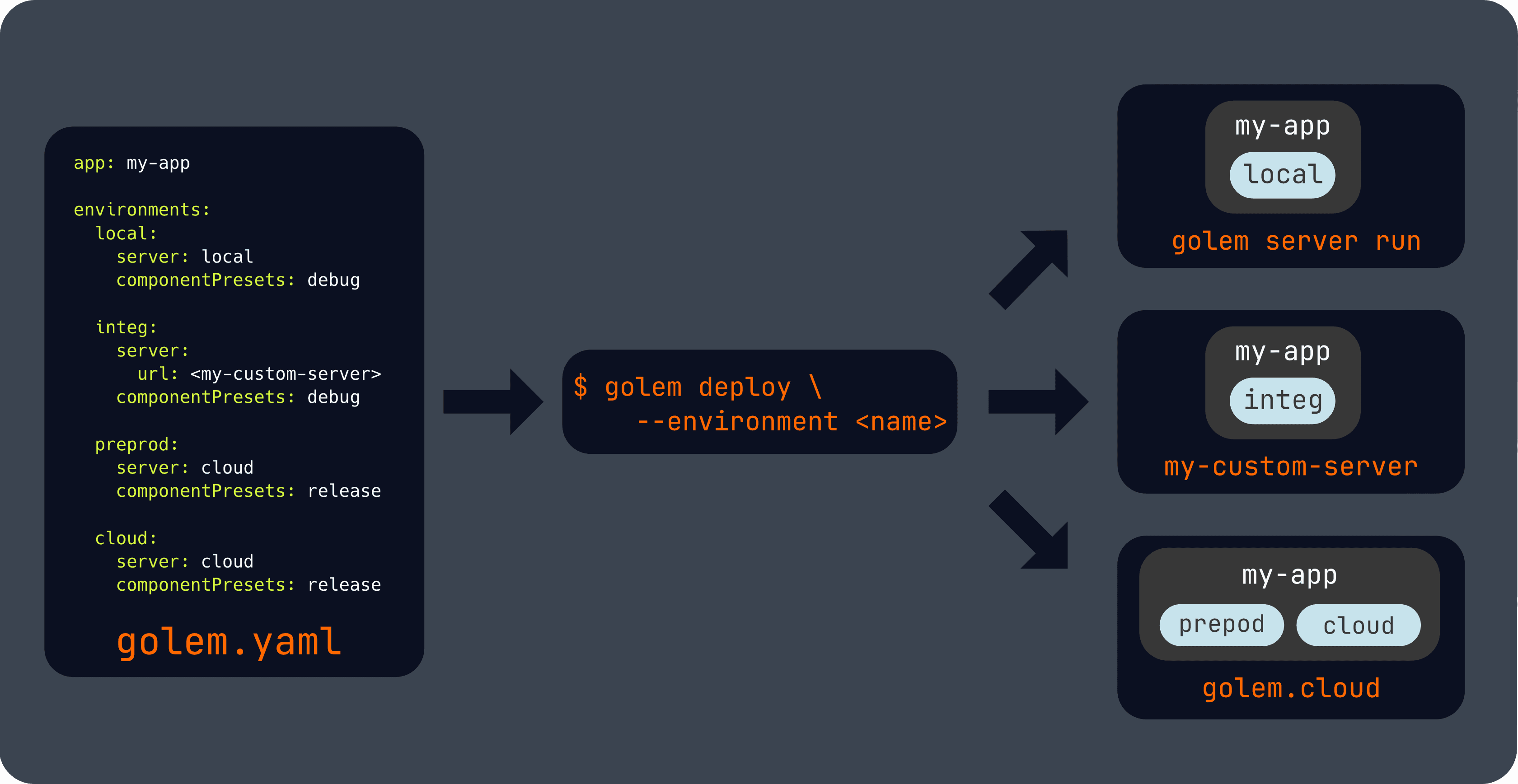 Golem Application Environments